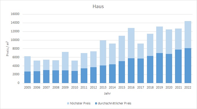 Unterschleißheim Haus kaufen verkaufen Preis Bewertung Makler www.happy-immo.de 2019 2020 2021 2022