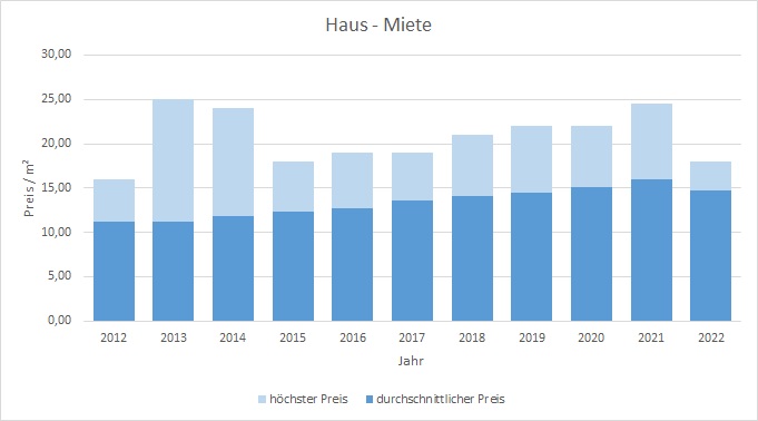 Unterschleißheim Haus mieten vermieten Preis Bewertung Makler www.happy-immo.de 2019 2020 2021 2022