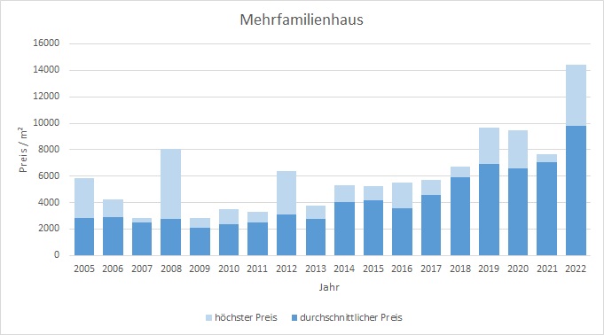 Unterschleißheim Mehrfamilienhaus kaufen verkaufen Preis Bewertung Makler 2019 2020 2021 2022 www.happy-immo.de