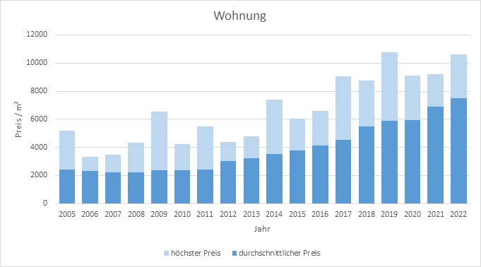 Unterschleißheim Wohnung kaufen verkaufen Preis Bewertung Makler 2019 2020 2021 2022 www.happy-immo.de