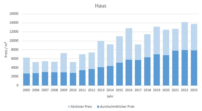 Unterschleißheim Haus kaufen verkaufen Preis Bewertung Makler www.happy-immo.de 2019 2020 2021 2022 2023