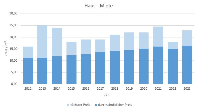 Unterschleißheim Haus mieten vermieten Preis Bewertung Makler www.happy-immo.de 2019 2020 2021 2022 2023