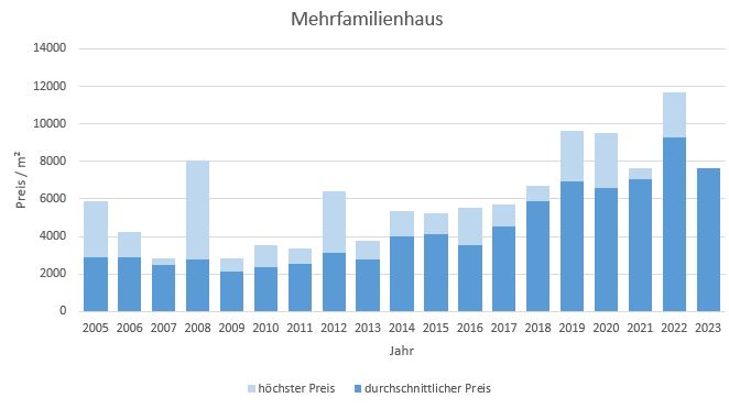 Unterschleißheim Mehrfamilienhaus kaufen verkaufen Preis Bewertung Makler 2019 2020 2021 2022 2023 www.happy-immo.de