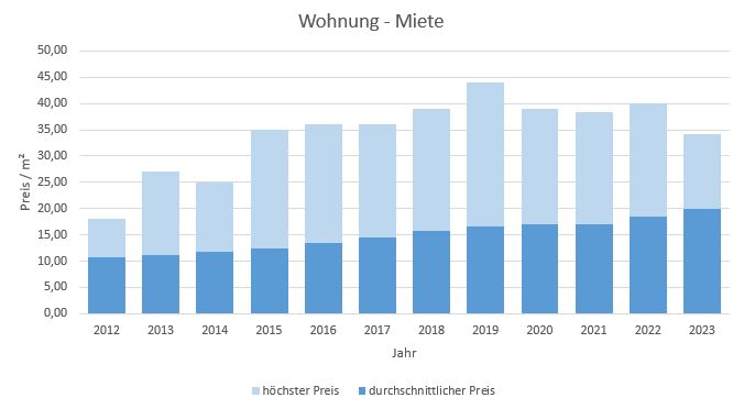 Unterschleißheim Wohnung mieten vermieten Preis Bewertung Makler 2019 2020 2021 2022 2023 www.happy-immo.de