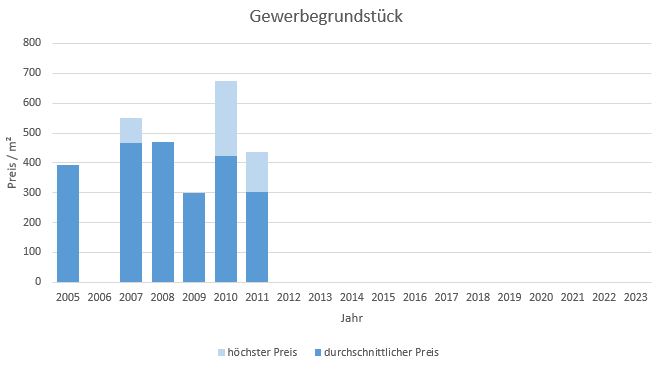 Unterschleißheim Gewerbegrundstück kaufen verkaufen Preis Bewertung Makler 2019 2020 2021 2022 2023 www.happy-immo.de