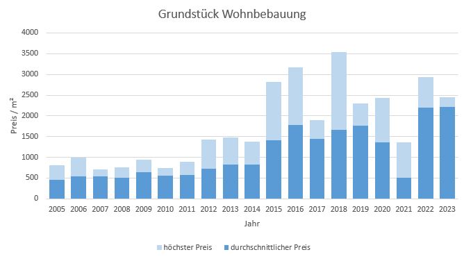 Unterschleißheim Grundstück kaufen verkaufen Preis Bewertung Makler 2019 2020 2021 2022 2023 www.happy-immo.de