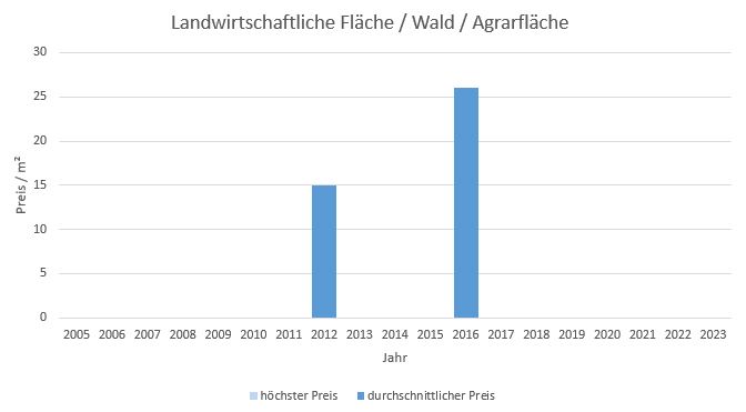 Unterschleißheim LandwirtschaftlicheFläche kaufen verkaufen Preis Bewertung Makler 2019 2020 2021 2022 2023 www.happy-immo.de