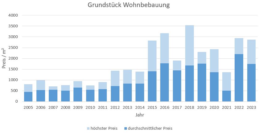 Unterschleißheim Grundstück kaufen verkaufen Preis Bewertung Makler 2019 2020 2021 2022 2023 www.happy-immo.de