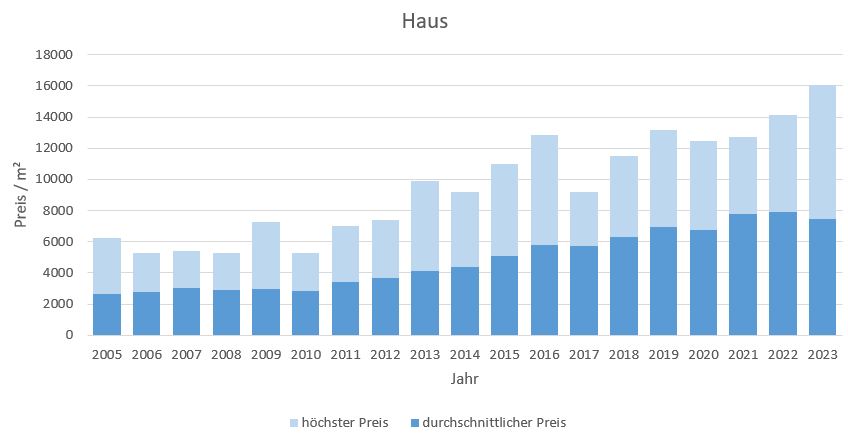 Unterschleißheim Haus kaufen verkaufen Preis Bewertung Makler www.happy-immo.de 2019 2020 2021 2022 2023