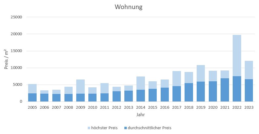 Unterschleißheim Wohnung kaufen verkaufen Preis Bewertung Makler 2019 2020 2021 2022 2023 www.happy-immo.de