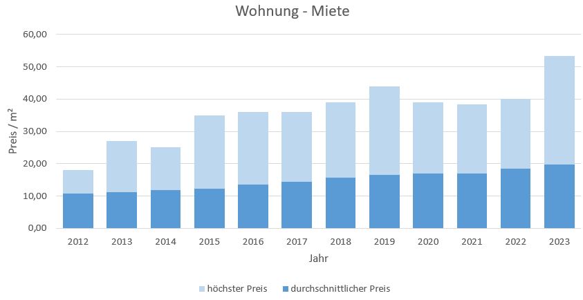 Unterschleißheim Wohnung mieten vermieten Preis Bewertung Makler 2019 2020 2021 2022 2023 www.happy-immo.de