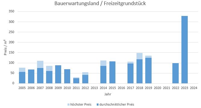 Unterschleißheim Grundstück kaufen verkaufen Preis Bewertung Makler 2019 2020 2021 2022 2023 2024 www.happy-immo.de