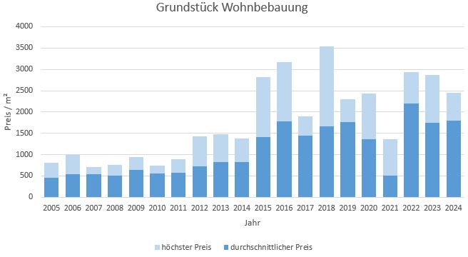 Unterschleißheim Grundstück kaufen verkaufen Preis Bewertung Makler 2019 2020 2021 2022 2023 2024 www.happy-immo.de