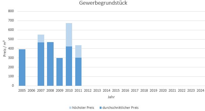 Unterschleißheim Gewerbegrundstück kaufen verkaufen Preis Bewertung Makler 2019 2020 2021 2022 2023 2024 www.happy-immo.de