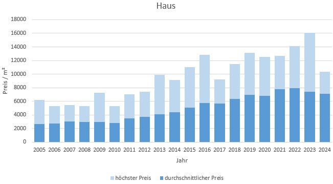 Unterschleißheim Haus kaufen verkaufen Preis Bewertung Makler www.happy-immo.de 2019 2020 2021 2022 2023 2024