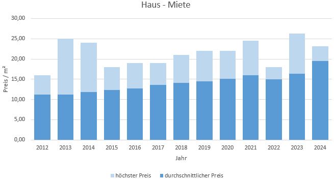 Unterschleißheim Haus mieten vermieten Preis Bewertung Makler www.happy-immo.de 2019 2020 2021 2022 2023 2024