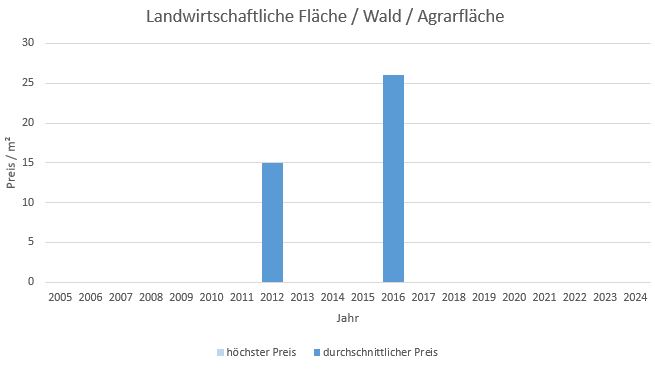 Unterschleißheim Grundstück kaufen verkaufen Preis Bewertung Makler 2019 2020 2021 2022 2023 2024 www.happy-immo.de