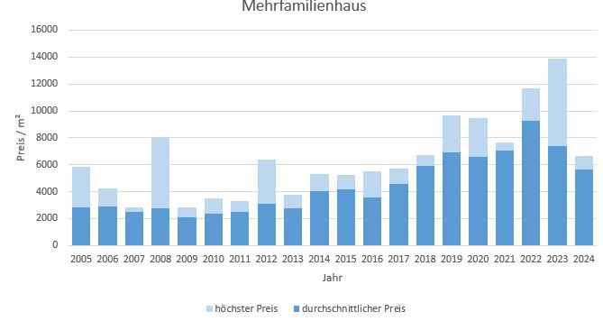 Unterschleißheim Mehrfamilienhaus kaufen verkaufen Preis Bewertung Makler 2019 2020 2021 2022 2023 2024 www.happy-immo.de