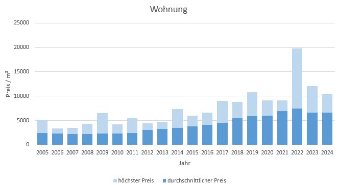 Unterschleißheim Wohnung kaufen verkaufen Preis Bewertung Makler 2019 2020 2021 2022 2023 2024 www.happy-immo.de