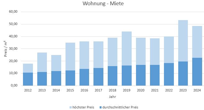 Unterschleißheim Wohnung mieten vermieten Preis Bewertung Makler 2019 2020 2021 2022 2023 2024 www.happy-immo.de