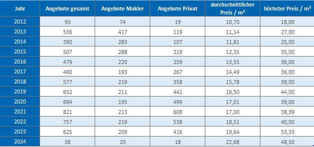 Unterschleißheim Wohnung mieten vermieten Preis Bewertung Makler 2019 2020 2021 2022 2023 2024 www.happy-immo.de