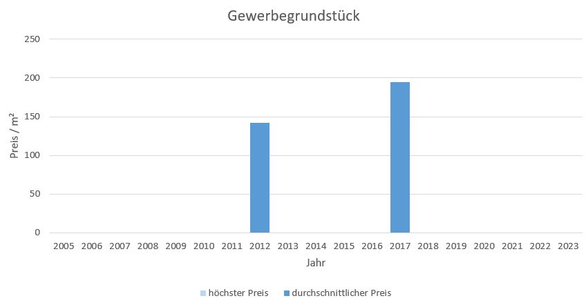 Unterwössen im Chiemgau Gewerbegrundstück Kaufen Verkaufen Makler qm Preis Baurecht 2019, 2020, 2021, 2022,2023