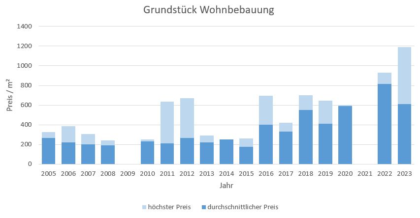 Unterwössen im Chiemgau Grundstück Kaufen Verkaufen Makler qm Preis Baurecht 2019, 2020, 2021, 2022,2023