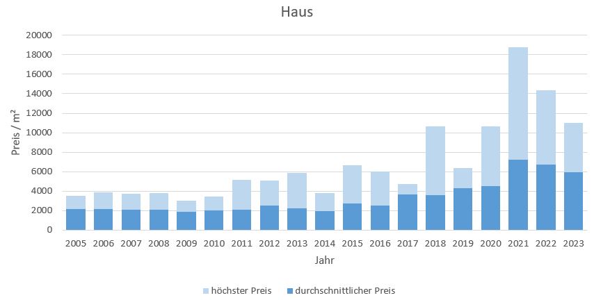 Unterwössen-im-Chiemgau-Makler Haus Kaufen Verkaufen Preis DHH EFH Reihenhaus 2019, 2020, 2021, 2022,2023