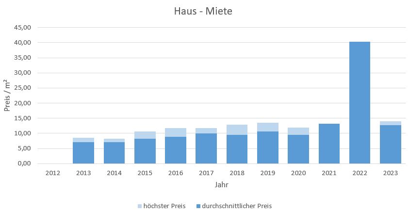 Unterwössen im Chiemgau Makler Haus mieten vermieten Preis 2019, 2020, 2021, 2022,2023