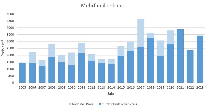 Unterwössen-im-Chiemgau-Mehrfamilienhaus Kaufen Verkaufen Makler Preis 2019, 2020, 2021, 2022,2023
