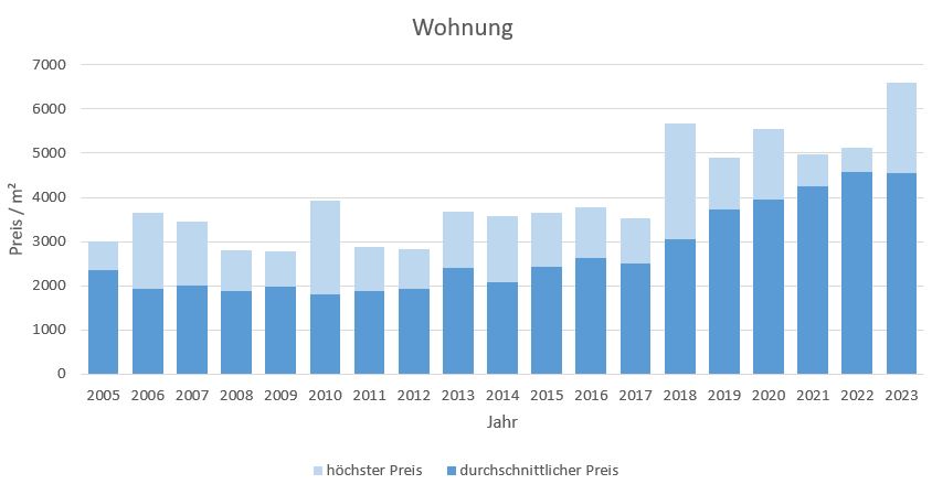 Unterwössen-im-Chiemgau Makler Wohnung Kaufen Verkaufen Preis 2019, 2020, 2021,2022,2023