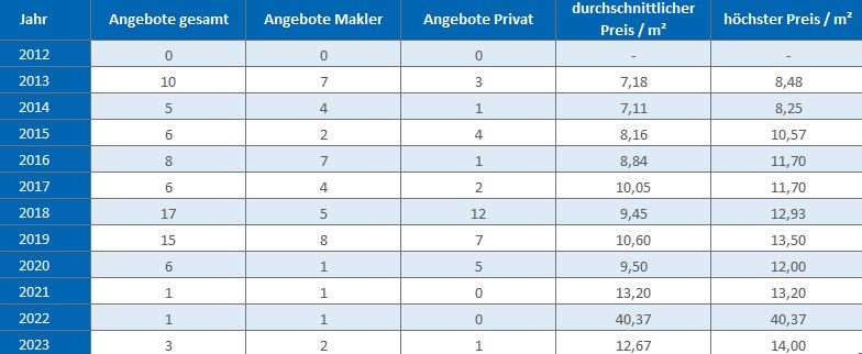 Unterwössen im Chiemgau Makler Wohnung mieten vermieten Preis 2019, 2020, 2021, 2022,2023