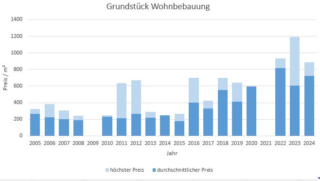 Unterwössen im Chiemgau Grundstück Kaufen Verkaufen Makler qm Preis Baurecht 2019, 2020, 2021, 2022,2023, 2024