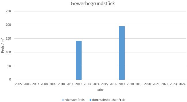 Unterwössen im Chiemgau Gewerbegrundstück Kaufen Verkaufen Makler qm Preis Baurecht 2019, 2020, 2021, 2022,2023, 2024