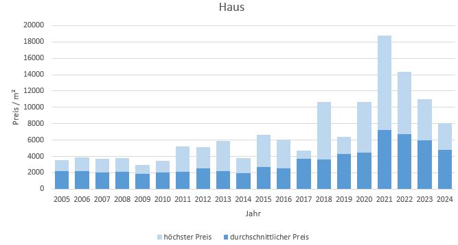 Unterwössen-im-Chiemgau-Makler Haus Kaufen Verkaufen Preis DHH EFH Reihenhaus 2019, 2020, 2021, 2022,2023, 2024