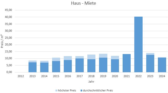 Unterwössen im Chiemgau Makler Haus mieten vermieten Preis 2019, 2020, 2021, 2022,2023, 2024