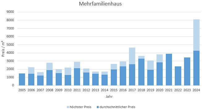 Unterwössen-im-Chiemgau-Mehrfamilienhaus Kaufen Verkaufen Makler Preis 2019, 2020, 2021, 2022,2023, 2024