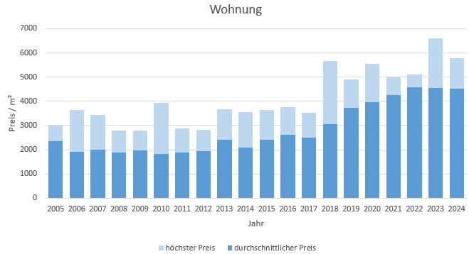 Unterwössen-im-Chiemgau Makler Wohnung Kaufen Verkaufen Preis 2019, 2020, 2021,2022,2023, 2024