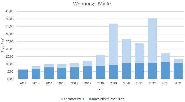 Unterwössen-im-Chiemgau-Wohnung-Haus-mieten-vermieten-Makler 2019, 2020, 2021, 2022,2023, 2024