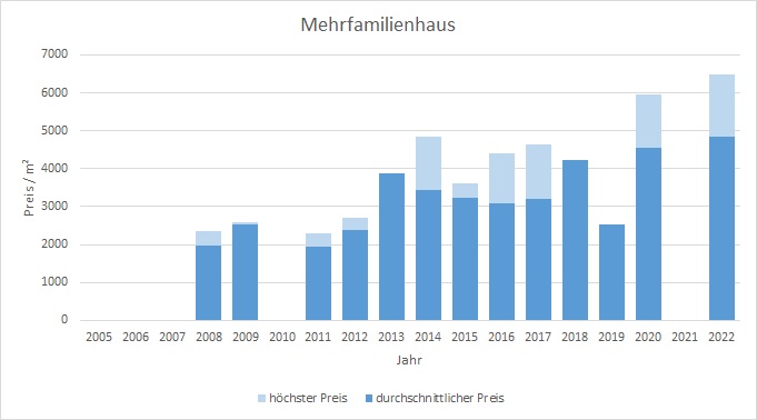 Valley Mehrfamilienhaus kaufen verkaufen Preis Bewertung Makler www.happy-immo.de 2019 2020 2021 2022