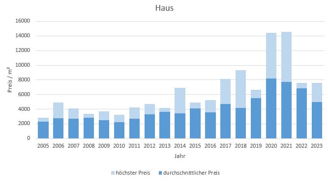 Valley Haus kaufen verkaufen Preis Bewertung Makler www.happy-immo.de 2019 2020 2021 2022 2023