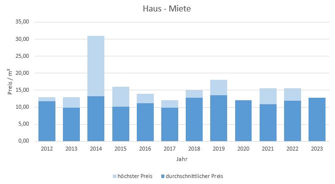 Valley Haus mieten vermieten Preis Bewertung Makler www.happy-immo.de 2019 2020 2021 2022 2023