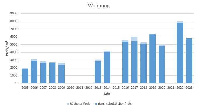 Valley Wohnung kaufen verkaufen Preis Bewertung Makler www.happy-immo.de 2019 2020 2021 2022 2023