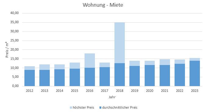 Valley Haus Wohnung mieten vermieten Preis Bewertung Makler www.happy-immo.de 2019 2020 2021 2022 2023