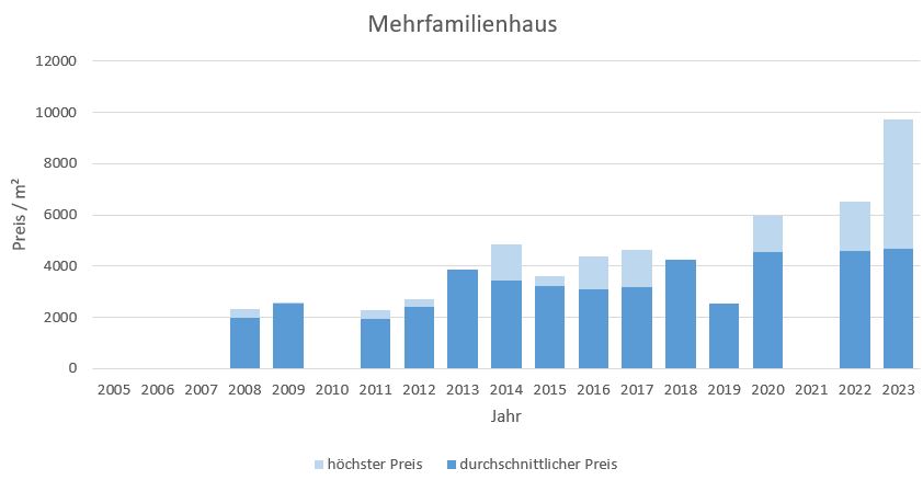 Valley Mehrfamilienhaus kaufen verkaufen Preis Bewertung Makler www.happy-immo.de 2019 2020 2021 2022 2023