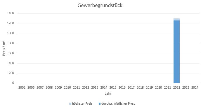 Valley Gewerbegrundstück kaufen verkaufen Preis Bewertung Makler www.happy-immo.de 2019 2020 2021 2022 2023 2024