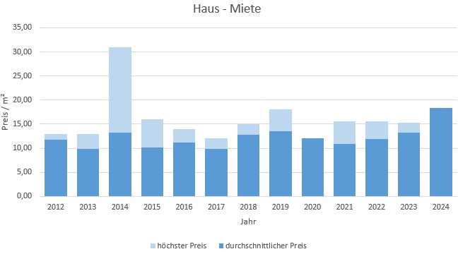 Valley Haus mieten vermieten Preis Bewertung Makler www.happy-immo.de 2019 2020 2021 2022 2023 2024