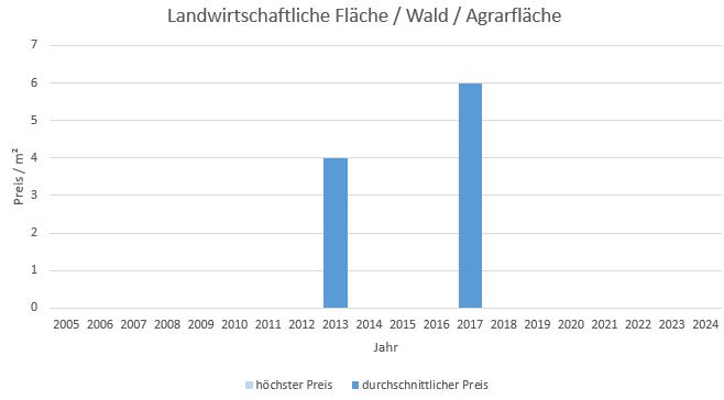 Valley Landwirtschaftliche Fläche kaufen verkaufen Preis Bewertung Makler www.happy-immo.de 2019 2020 2021 2022 2023 2024