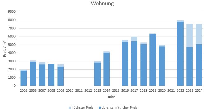 Valley Wohnung kaufen verkaufen Preis Bewertung Makler www.happy-immo.de 2019 2020 2021 2022 2023 2024