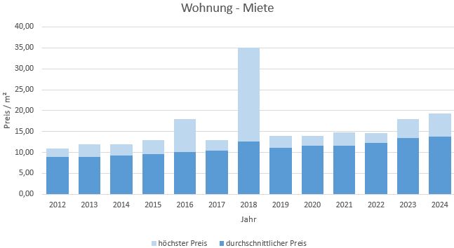 Valley Haus Wohnung mieten vermieten Preis Bewertung Makler www.happy-immo.de 2019 2020 2021 2022 2023 2024